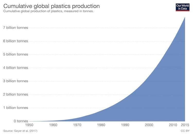cumulative global plastics